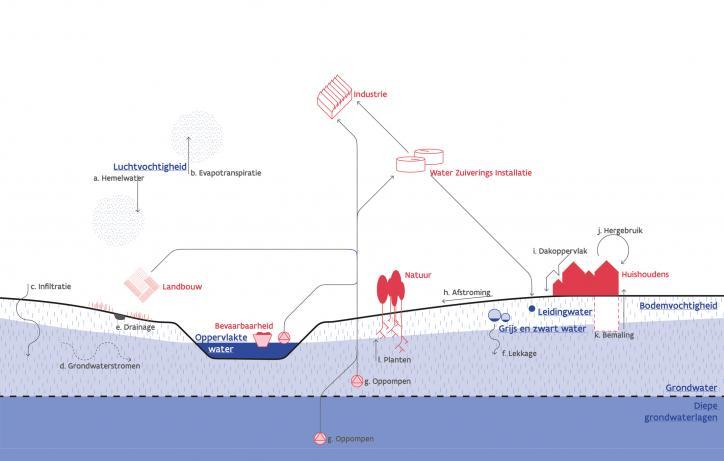 Onderzoeksteam moet uitdagingen rond waterschaarste in kaart brengen