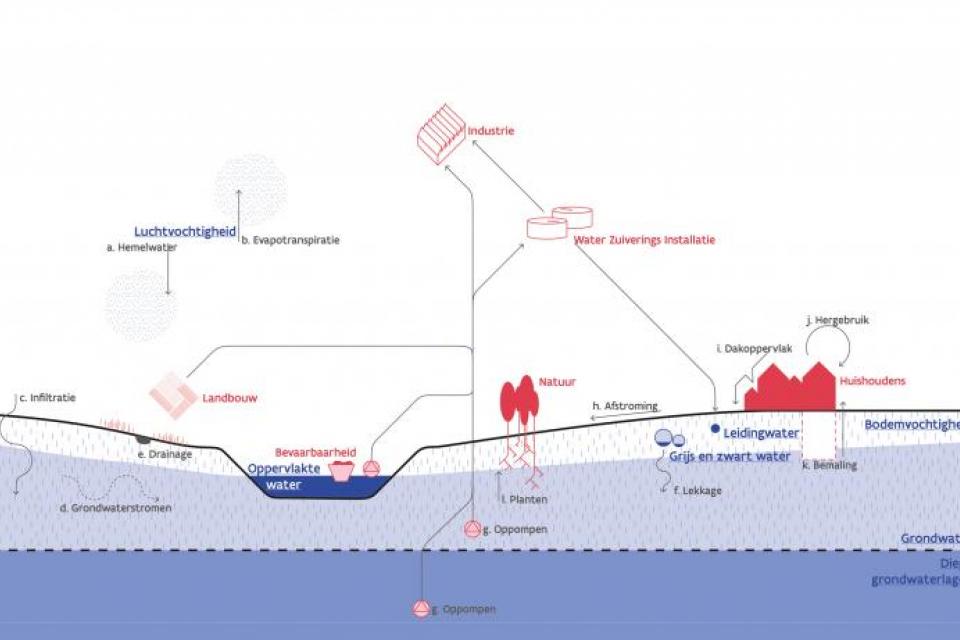 Onderzoeksteam moet uitdagingen rond waterschaarste in kaart brengen