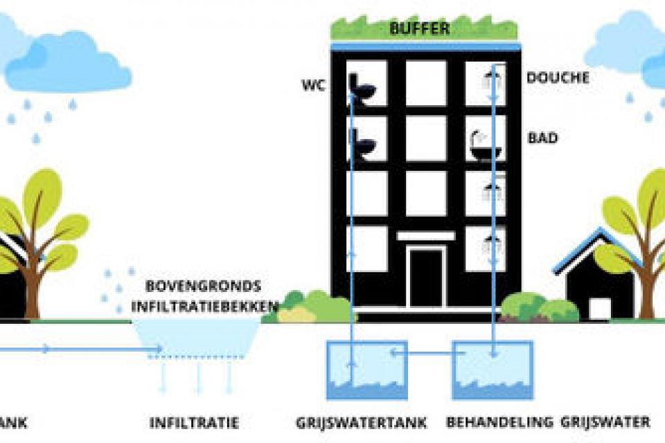 Bouwsector versterkt omgeving tegen droogte en waterschaarste